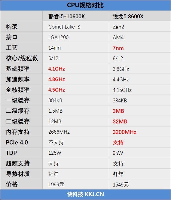Intel酷睿i5-10600K与AMD锐龙5 3600X cpu对比