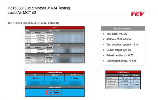 Lucid发布了基于EPA测试周期的电动汽车独立测试结果